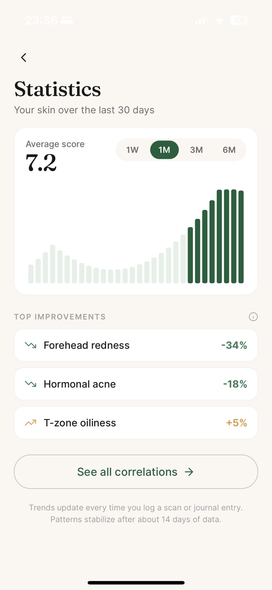 Trends over time