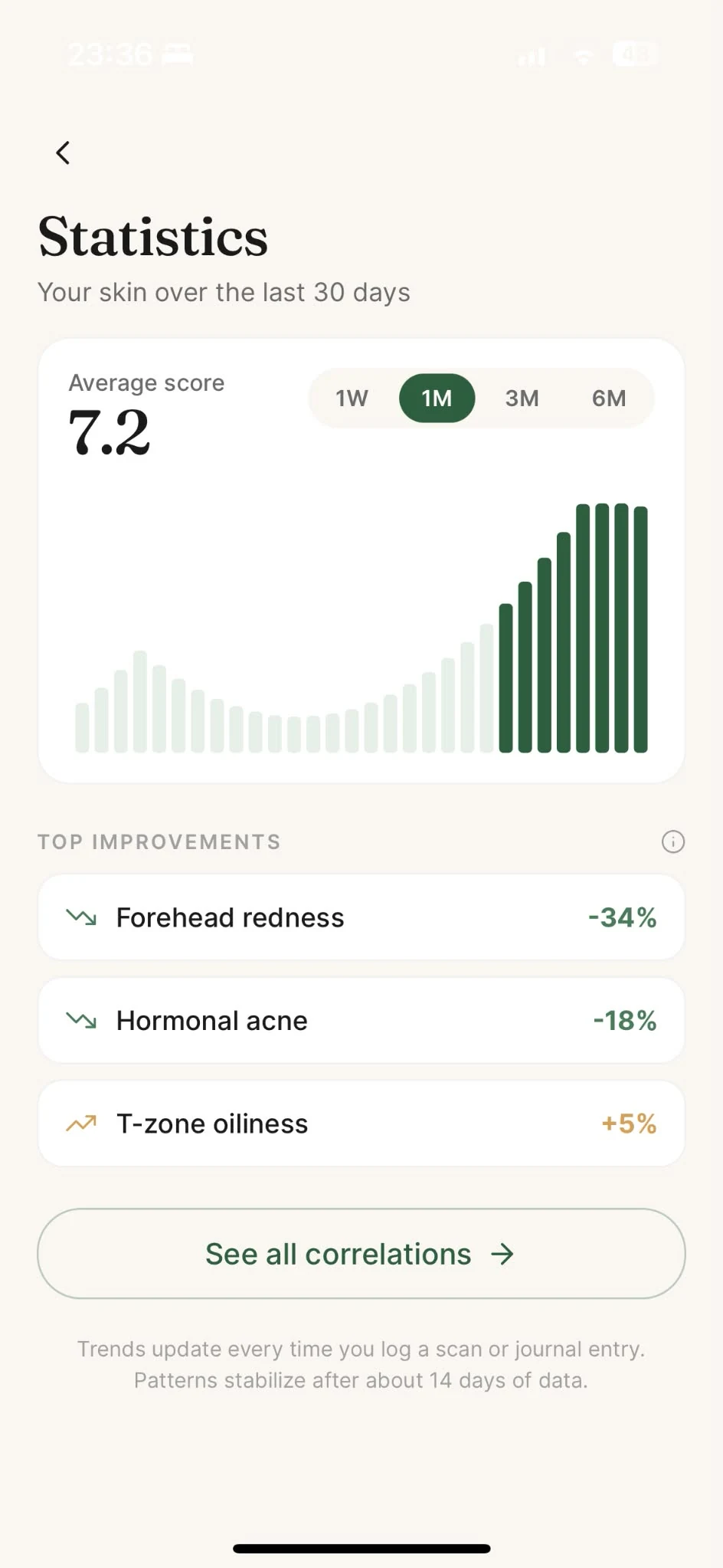 Trends over time